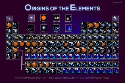 Where Your Elements Came From