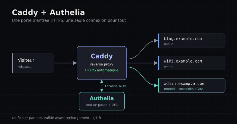 Caddy et Authelia : publier ses sites en HTTPS avec une connexion sécurisée, expliqué simplement