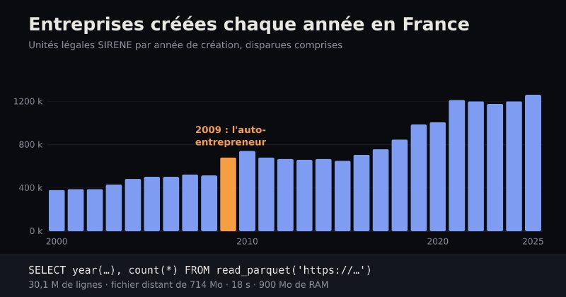 DuckDB : interroger 30 millions d’entreprises dans un fichier distant, en 18 secondes