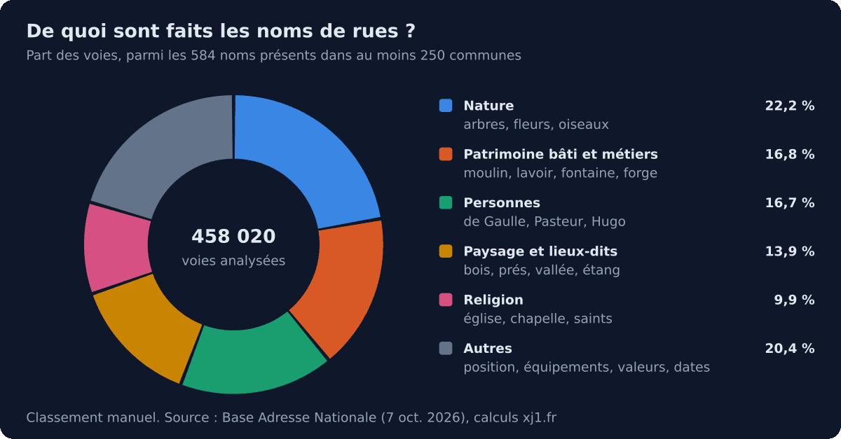 Camembert : Nature 22,2 %, Patrimoine bâti et métiers 16,8 %, Personnes 16,7 %, Paysage et lieux-dits 13,9 %, Religion 9,9 %, Autres 20,4 %.