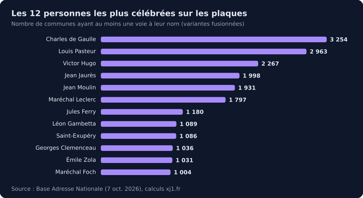 Les 12 personnes les plus célébrées : Charles de Gaulle 3 254 communes, Louis Pasteur 2 963, Victor Hugo 2 267, Jean Jaurès 1 998, Jean Moulin 1 931, Maréchal Leclerc 1 797, Jules Ferry 1 180, Léon Gambetta 1 089, Saint-Exupéry 1 086, Clemenceau 1 036, Zola 1 031, Foch 1 004.