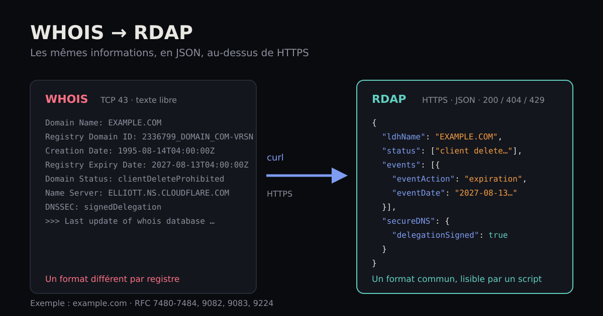Comparaison d une réponse WHOIS en texte libre et d une réponse RDAP en JSON pour example.com