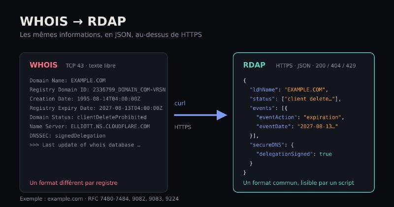 RDAP : le WHOIS en JSON, et comment l'interroger avec curl