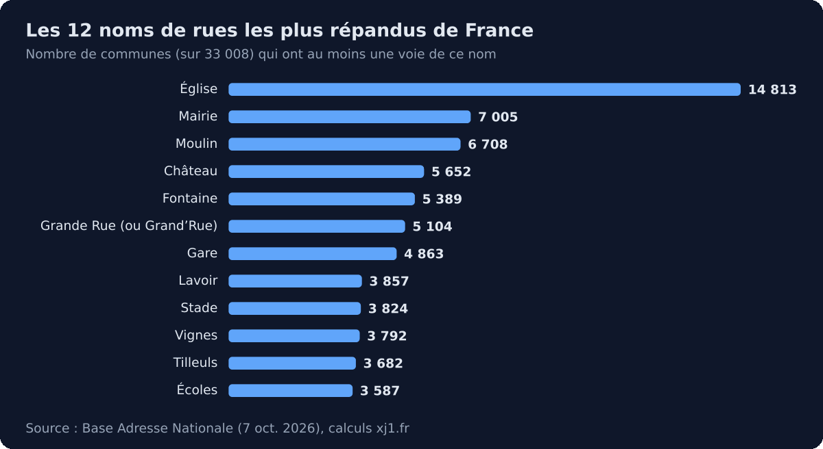 Les 12 noms de rues les plus répandus : Église 14 813 communes, Mairie 7 005, Moulin 6 708, Château 5 652, Fontaine 5 389, Grande Rue 5 104, Gare 4 863, Lavoir 3 857, Stade 3 824, Vignes 3 792, Tilleuls 3 682, Écoles 3 587.
