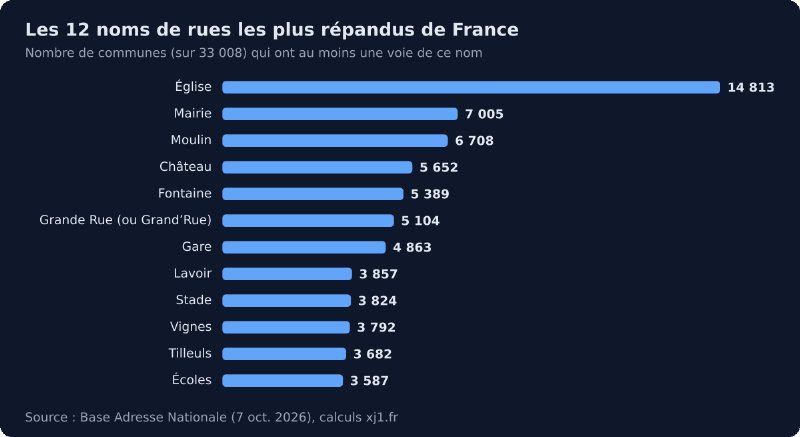 1,6 million de rues passées au crible : ce que les noms de voies disent de la France
